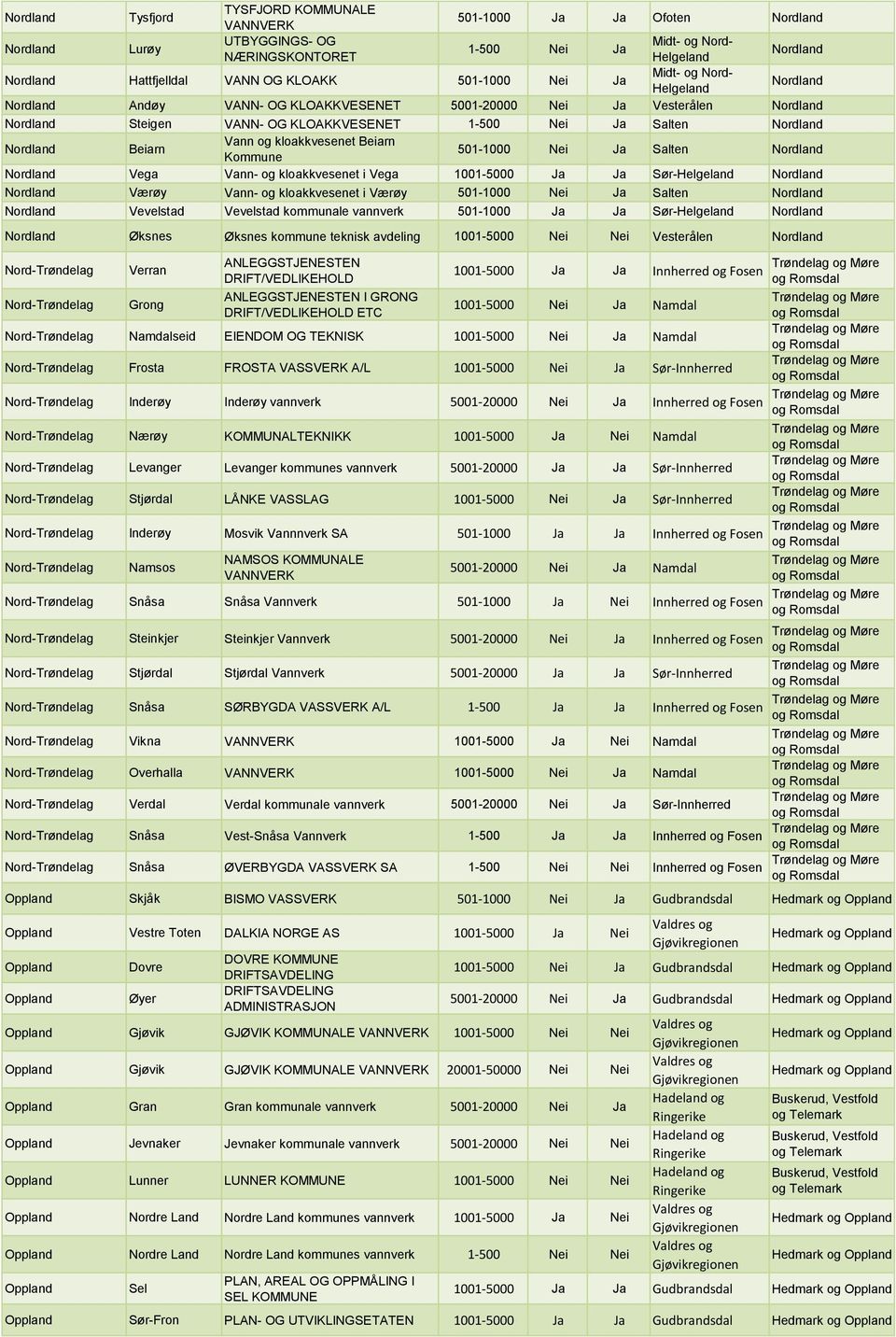 kloakkvesenet i Værøy 501-1000 Nei Ja Salten Vevelstad Vevelstad kommunale vannverk 501-1000 Ja Ja Sør- Øksnes Øksnes kommune teknisk avdeling 1001-5000 Nei Nei Vesterålen Nord-Trøndelag