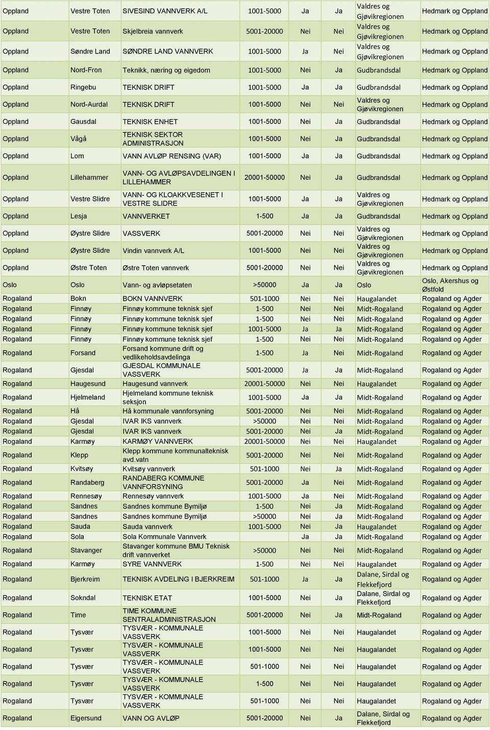 Gudbrandsdal Oppland Vågå TEKNISK SEKTOR ADMINISTRASJON 1001-5000 Nei Ja Gudbrandsdal Oppland Lom VANN AVLØP RENSING (VAR) 1001-5000 Ja Ja Gudbrandsdal Oppland Oppland Lillehammer Vestre Slidre VANN-