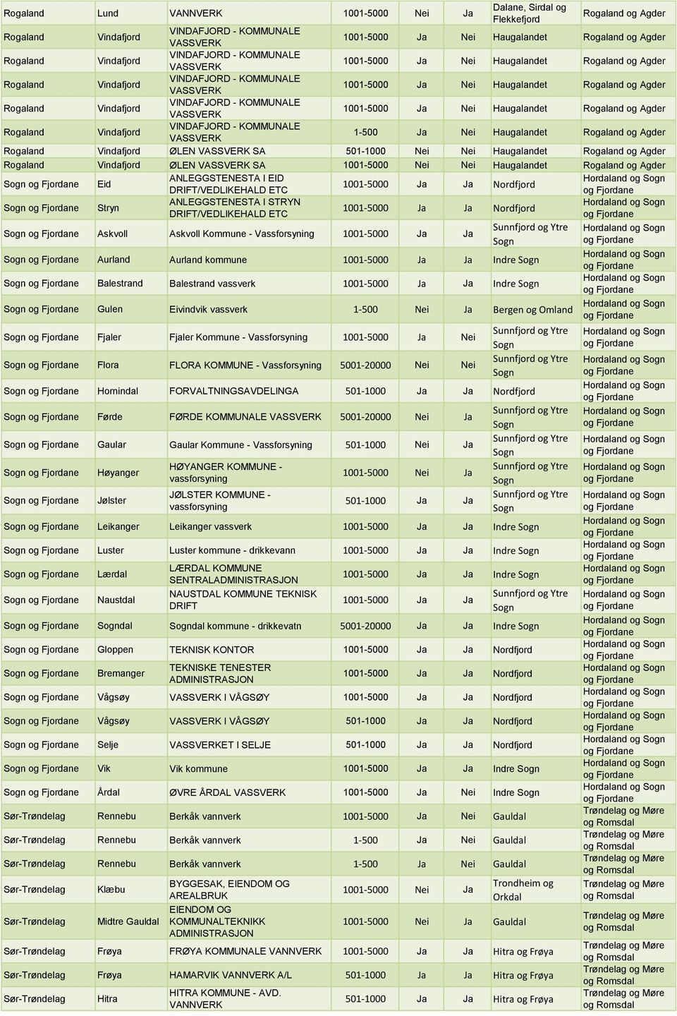 Haugalandet og Agder Vindafjord ØLEN SA 501-1000 Nei Nei Haugalandet og Agder Vindafjord ØLEN SA 1001-5000 Nei Nei Haugalandet og Agder Eid ANLEGGSTENESTA I EID 1001-5000 Ja Ja Nordfjord Stryn