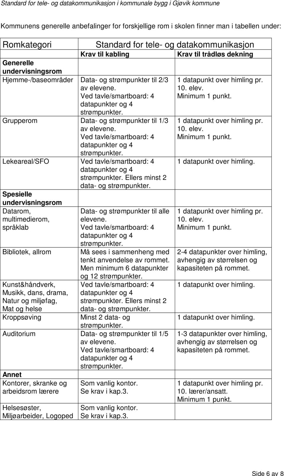 Lekeareal/SFO Ellers minst 2 data- og Spesielle undervisningsrom Datarom, multimedierom, språklab Bibliotek, allrom Kunst&håndverk, Musikk, dans, drama, Natur og miljøfag, Mat og helse Kroppsøving