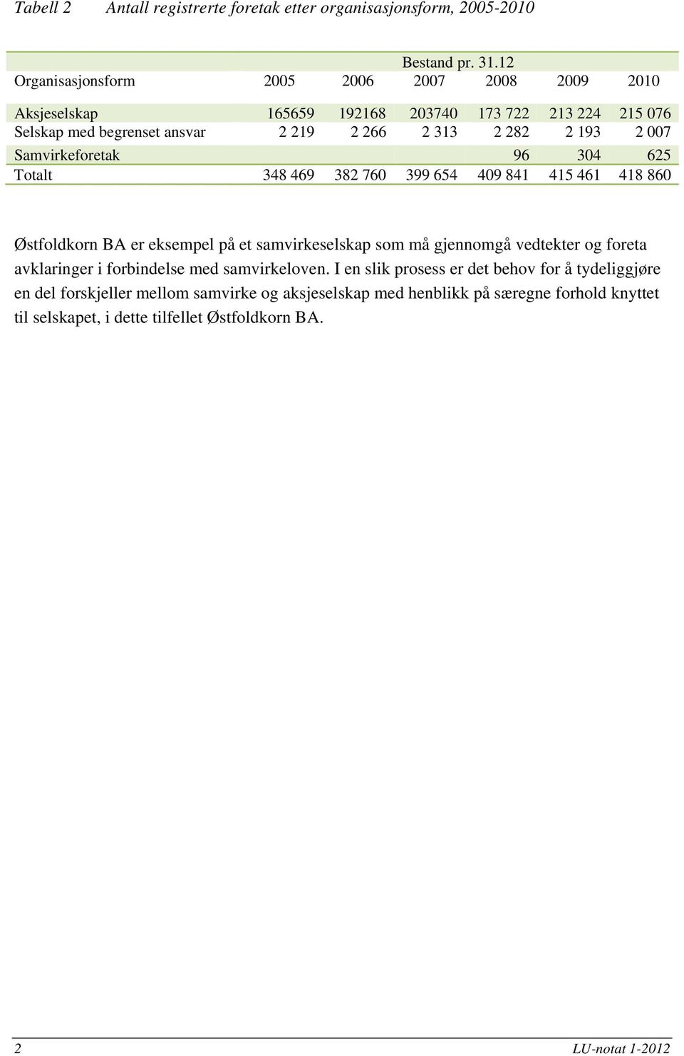 007 Samvirkeforetak 96 304 625 Totalt 348 469 382 760 399 654 409 841 415 461 418 860 Østfoldkorn BA er eksempel på et samvirkeselskap som må gjennomgå vedtekter og