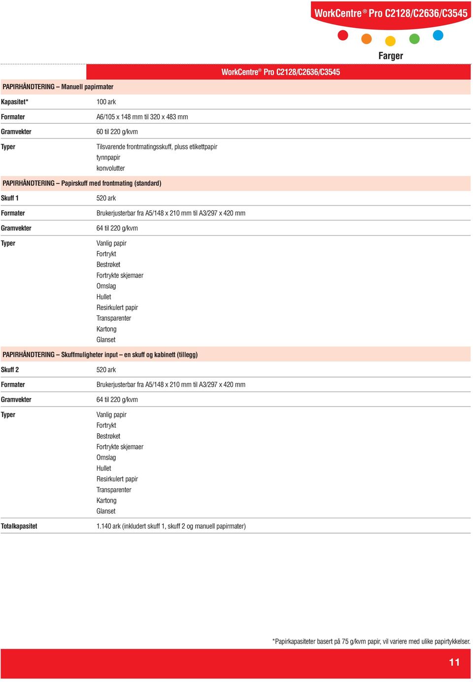 Resirkulert papir Transparenter Kartong Glanset PAPIRHÅNDTERING Skuffmuligheter input en skuff og kabinett (tillegg) Skuff 2 Typer Totalkapasitet 520 ark Brukerjusterbar fra A5/148 x 210 mm til