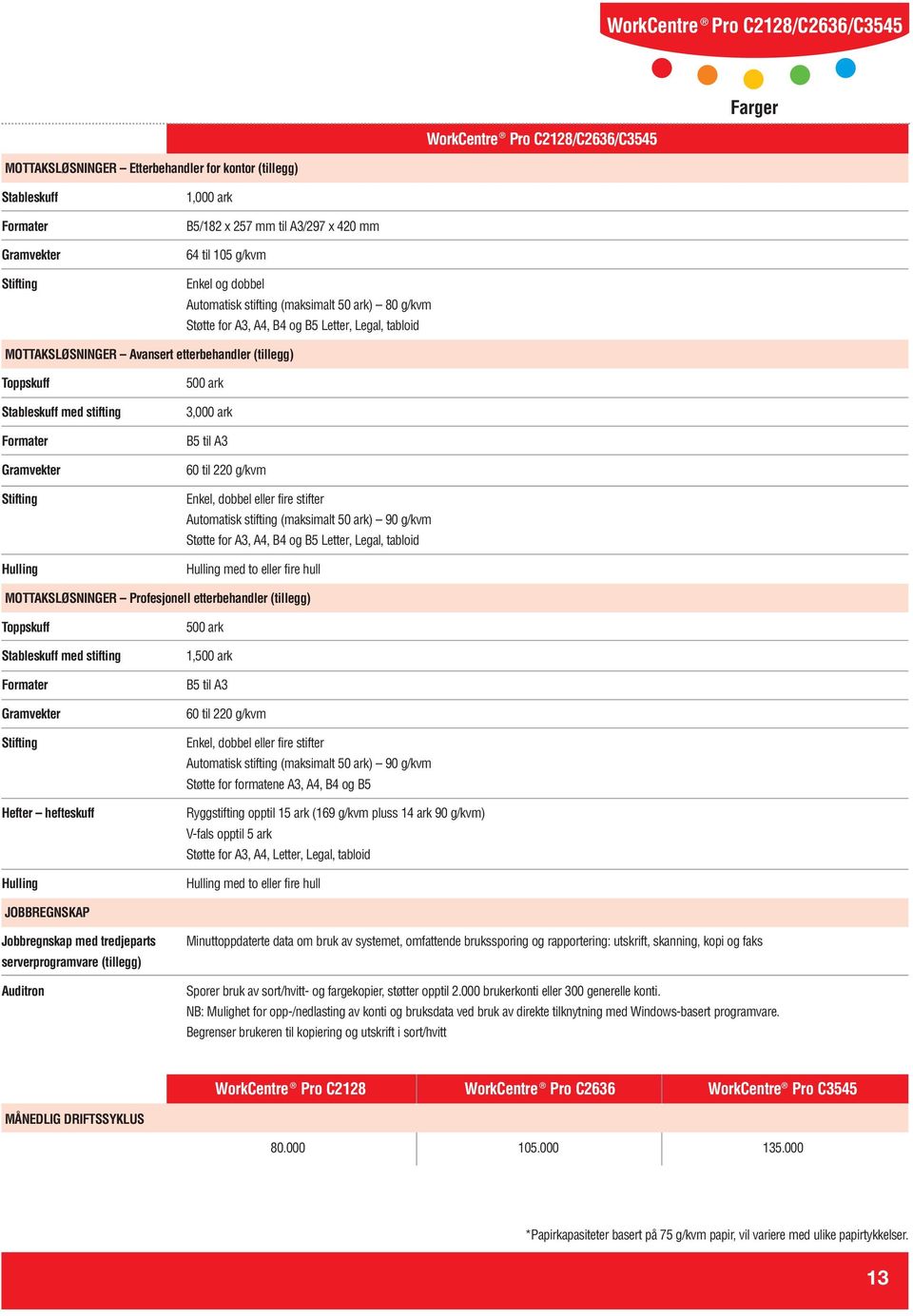 g/kvm Enkel, dobbel eller fire stifter Automatisk stifting (maksimalt 50 ark) 90 g/kvm Støtte for A3 A4 B4 og B5 Letter Legal tabloid Hulling med to eller fire hull MOTTAKSLØSNINGER Profesjonell