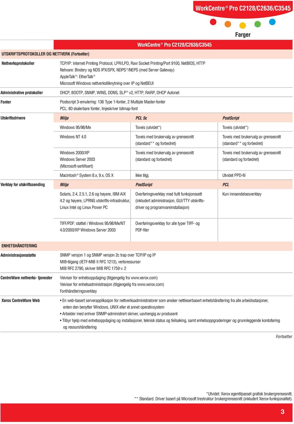 Postscript 3-emulering: 136 Type 1-fonter 2 Multiple Master-fonter PCL: 80 skalerbare fonter linjeskriver bitmap-font Utskriftsdrivere Miljø PCL 5c PostScript Windows 95/98/Me Toveis (utvidet*)