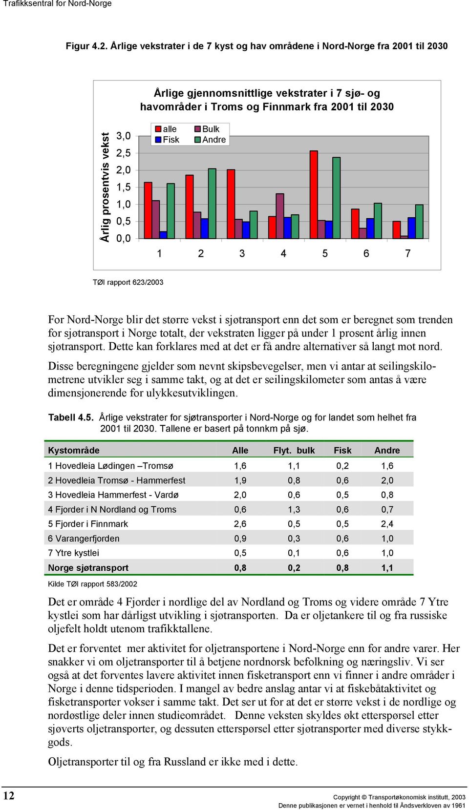 2,5 2,0 1,5 1,0 0,5 0,0 alle Bulk Fisk Andre 1 2 3 4 5 6 7 TØI rapport 623/2003 For Nord-Norge blir det større vekst i sjøtransport enn det som er beregnet som trenden for sjøtransport i Norge