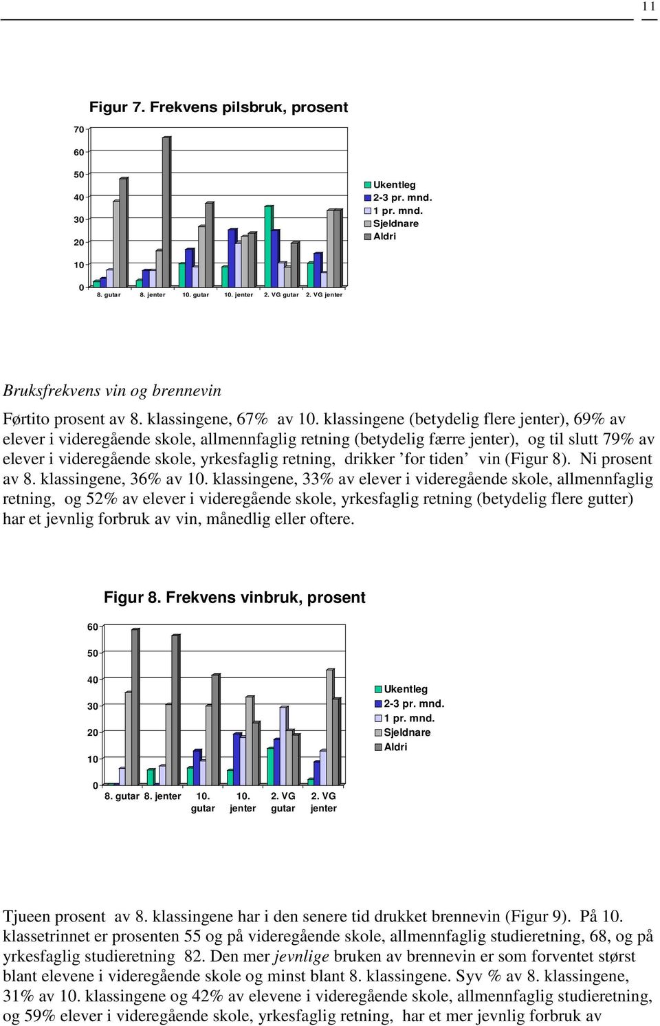 klassingene (betydelig flere jenter), 69% av elever i videregående skole, allmennfaglig retning (betydelig færre jenter), og til slutt 79% av elever i videregående skole, yrkesfaglig retning, drikker