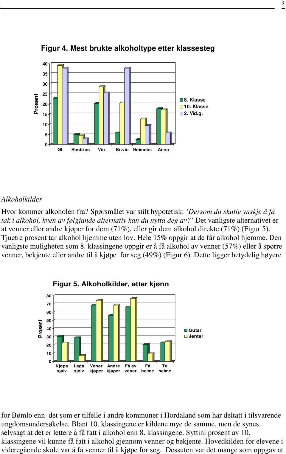 Det vanligste alternativet er at venner eller andre kjøper for dem (71%), eller gir dem alkohol direkte (71%) (Figur 5). Tjuetre prosent tar alkohol hjemme uten lov.