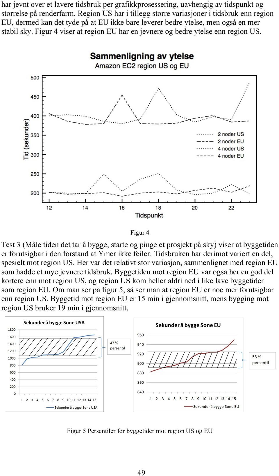 Figur 4 viser at region EU har en jevnere og bedre ytelse enn region US.