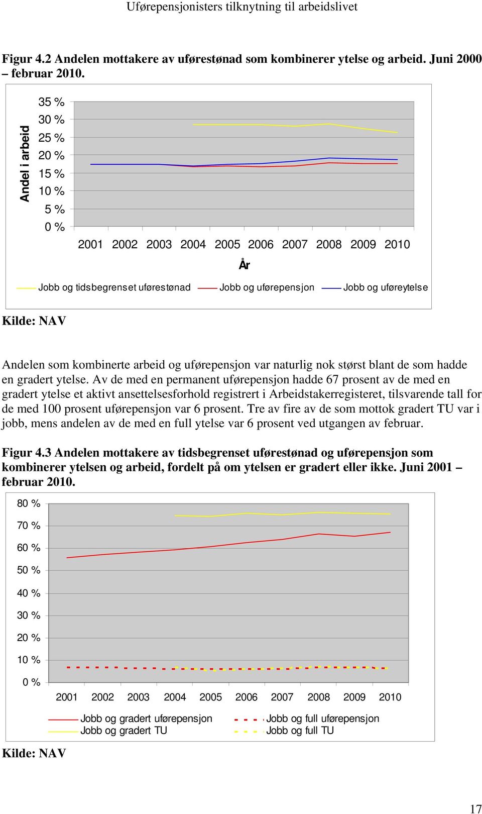 som kombinerte arbeid og uførepensjon var naturlig nok størst blant de som hadde en gradert ytelse.