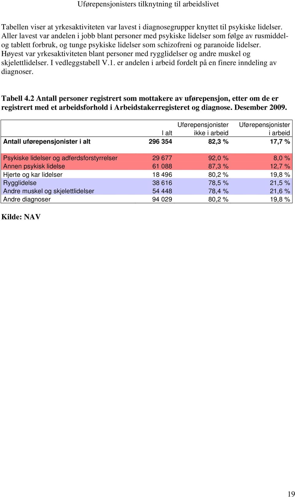 Høyest var yrkesaktiviteten blant personer med rygglidelser og andre muskel og skjelettlidelser. I vedleggstabell V.1. er andelen i arbeid fordelt på en finere inndeling av diagnoser. Tabell 4.