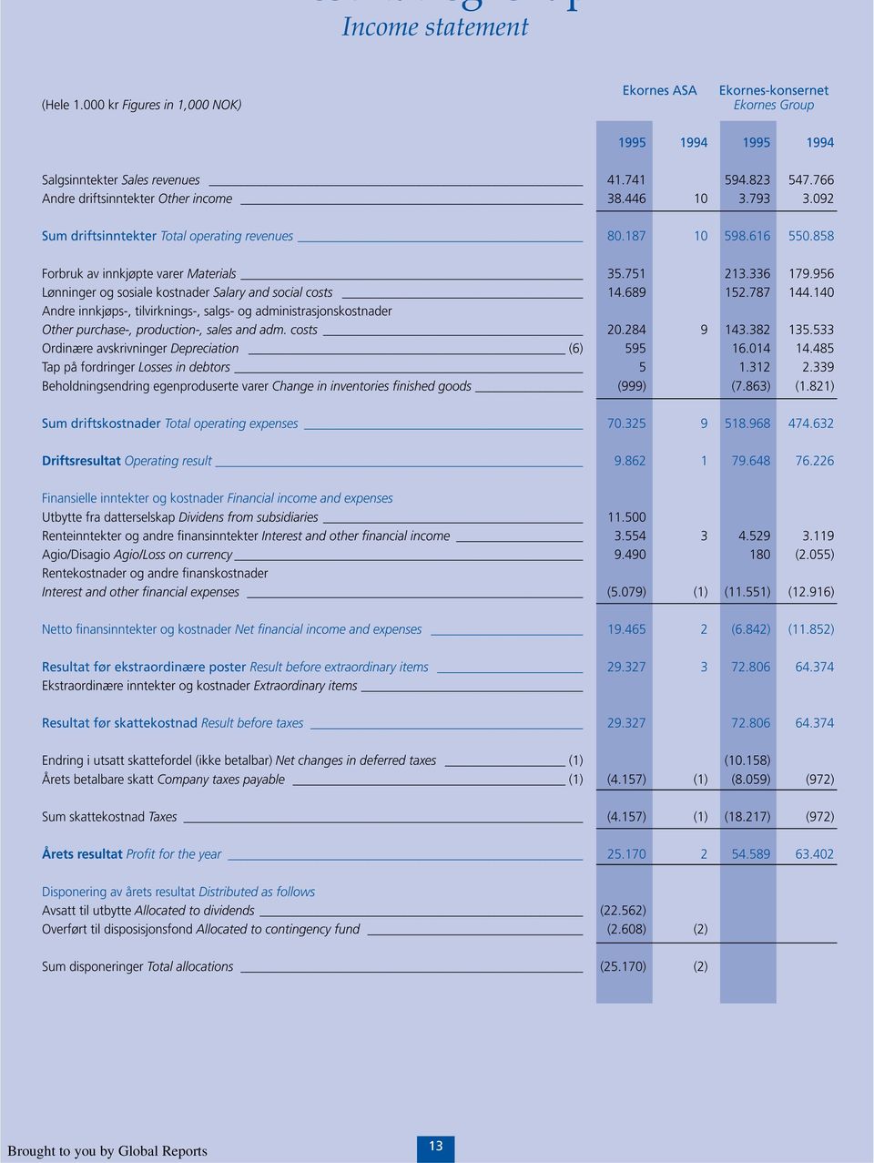 956 Lønninger og sosiale kostnader Salary and social costs 14.689 152.787 144.140 Andre innkjøps-, tilvirknings-, salgs- og administrasjonskostnader Other purchase-, production-, sales and adm.