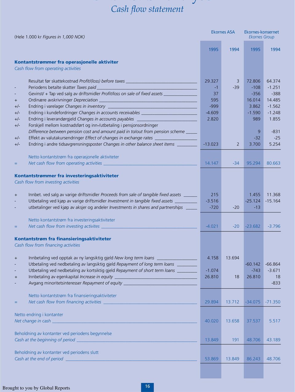 Profit/(loss) before taxes 29.327 3 72.806 64.374 - Periodens betalte skatter Taxes paid -1-39 -108-1.