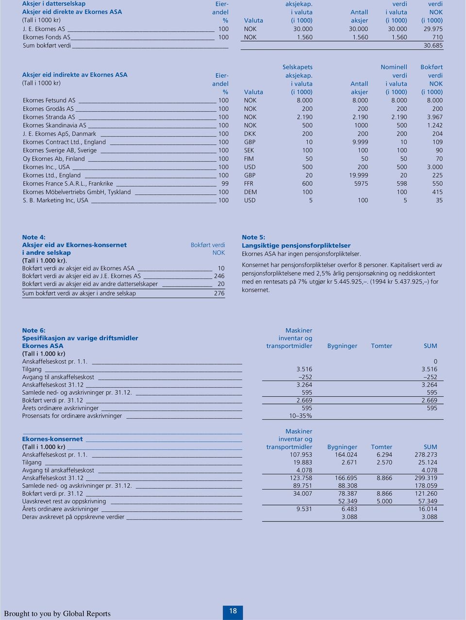 verdi verdi andel i valuta Antall i valuta NOK % Valuta (i 1000) aksjer (i 1000) (i 1000) Ekornes Fetsund AS 100 NOK 8.000 8.000 8.000 8.000 Ekornes Grodås AS 100 NOK 200 200 200 200 Ekornes Stranda AS 100 NOK 2.