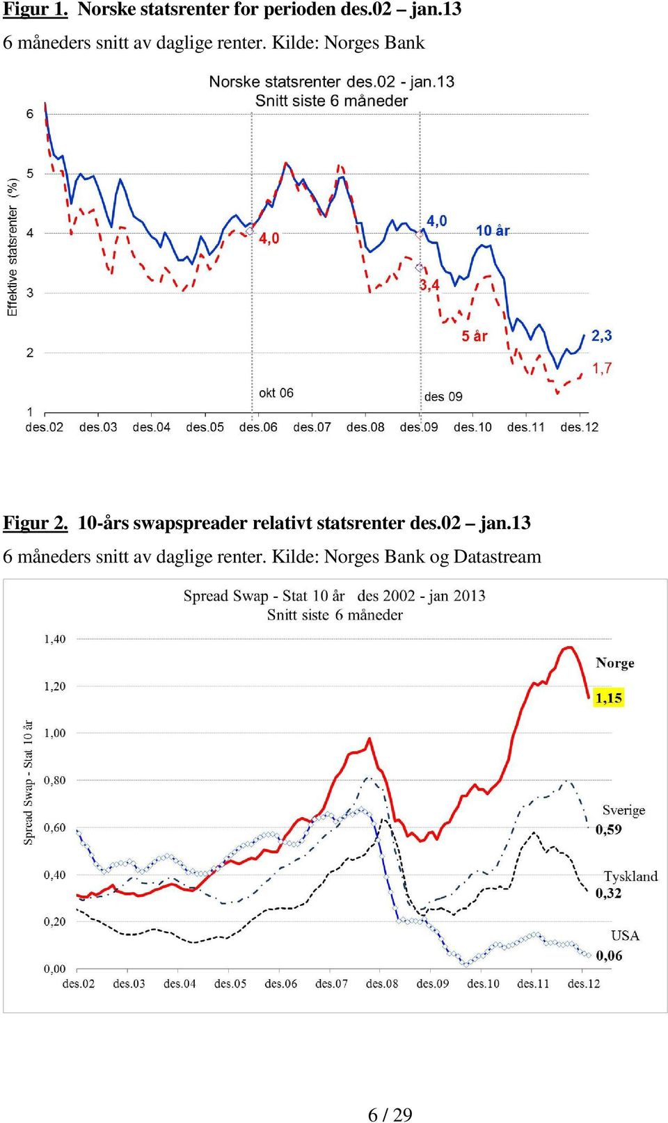 Kilde: Norges Bank Figur 2.