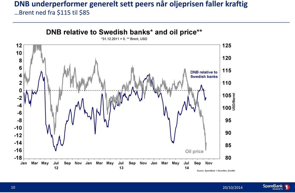 ** Brent, USD Mar May Jul Sep Nov Jan 12 Mar May Jul Sep Nov Jan 13 DNB relative to Swedish banks Oil