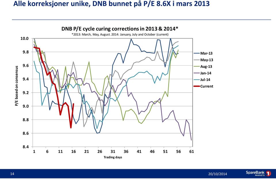 2014: January, July and October (current) P/E based on consensus 9.8 9.6 9.4 9.2 9.