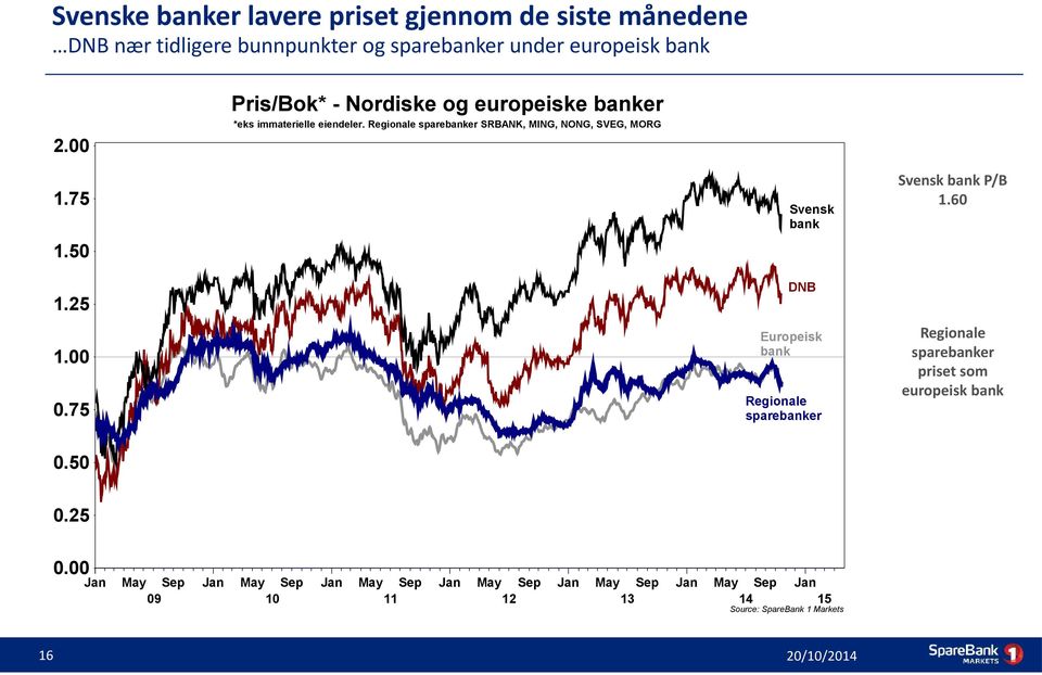 50 1.25 1.00 0.75 Svensk bank DNB Europeisk bank Regionale sparebanker Svensk bank P/B 1.