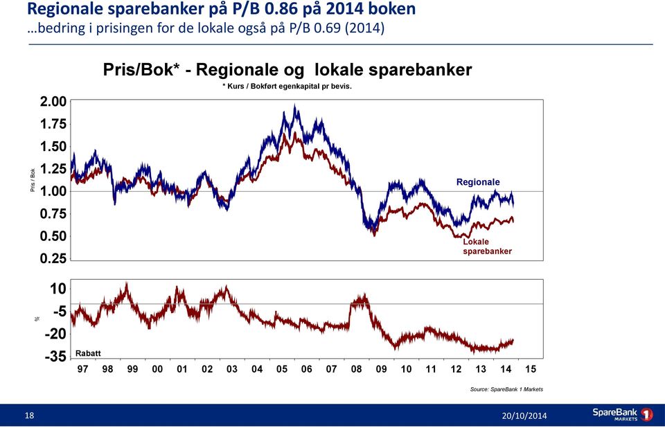 69 (2014) Pris/Bok* - Regionale og lokale sparebanker * Kurs / Bokført egenkapital pr