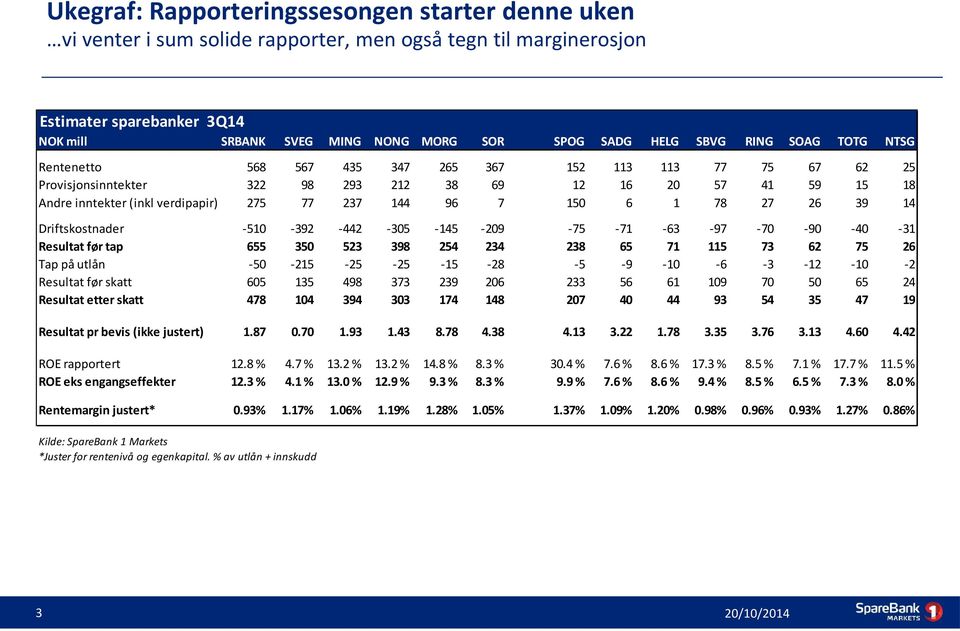 144 96 7 150 6 1 78 27 26 39 14 Driftskostnader -510-392 -442-305 -145-209 -75-71 -63-97 -70-90 -40-31 Resultat før tap 655 350 523 398 254 234 238 65 71 115 73 62 75 26 Tap på utlån -50-215 -25-25