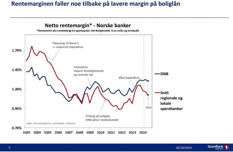 45% Finanskrise Høyere fundingkostnad og ventede tap Økte kapitalkrav DNB 1.20% 0.95% 0.