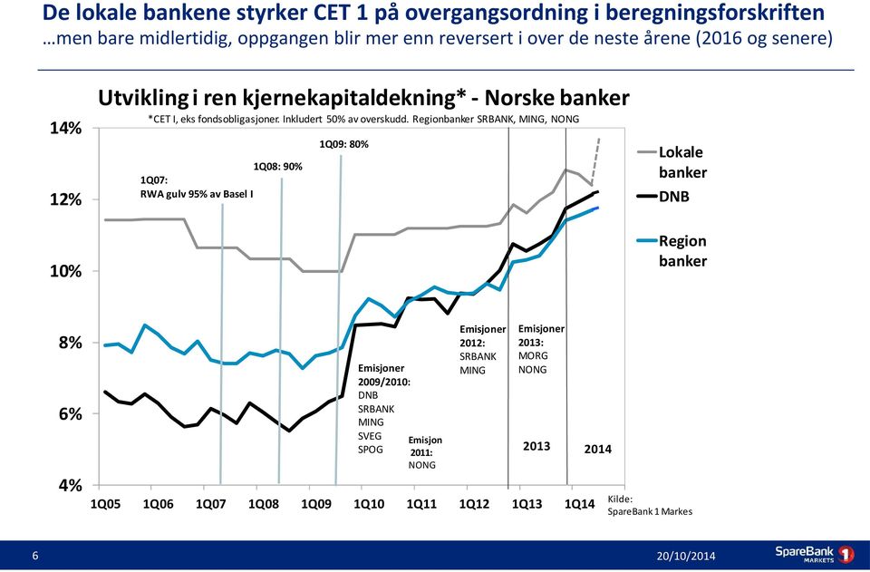 Regionbanker SRBANK, MING, NONG 1Q08: 90% 1Q07: RWA gulv 95% av Basel I 1Q09: 80% Lokale banker DNB Region banker 8% 6% 4% Emisjoner 2009/2010: DNB SRBANK