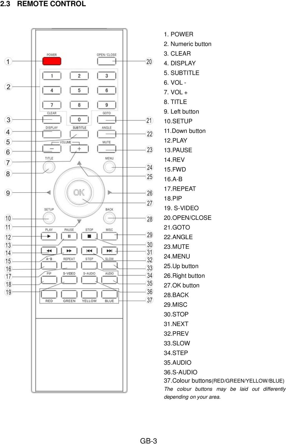 MUTE 24.MENU 25.Up button 26.Right button 27.OK button 28.BACK 29.MISC 30.STOP 31.NEXT 32.PREV 33.SLOW 34.STEP 35.AUDIO 36.