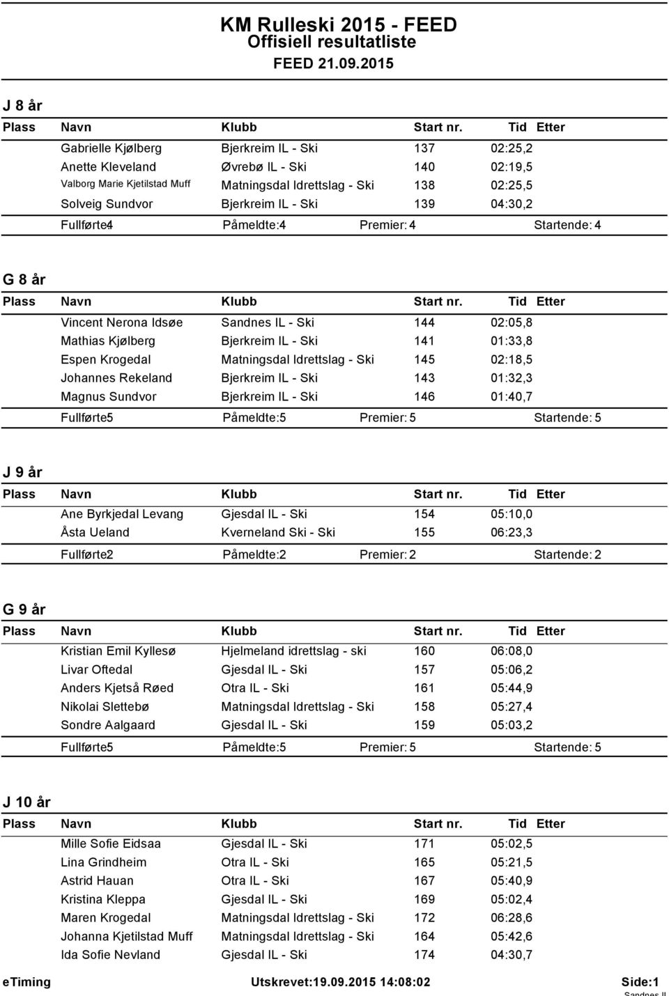 Idrettslag - Ski 145 02:18,5 Johannes Rekeland Bjerkreim IL - Ski 143 01:32,3 Magnus Sundvor Bjerkreim IL - Ski 146 01:40,7 Fullførte: 5 Påmeldte: 5 Premier: 5 Startende: 5 J 9 år Ane Byrkjedal