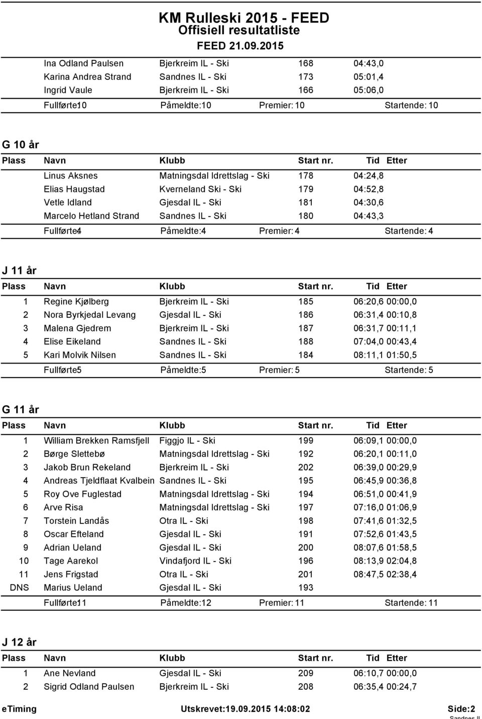 04:43,3 Fullførte: 4 Påmeldte: 4 Startende: 4 J 11 år 1 Regine Kjølberg Bjerkreim IL - Ski 185 06:20,6 00:00,0 2 Nora Byrkjedal Levang Gjesdal IL - Ski 186 06:31,4 00:10,8 3 Malena Gjedrem Bjerkreim