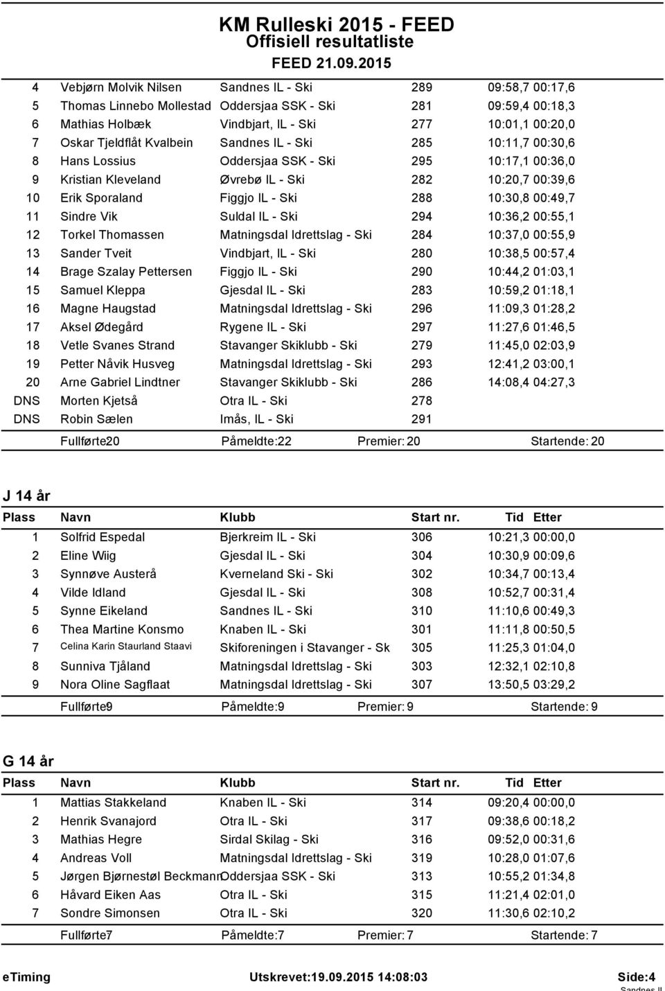 Ski 288 10:30,8 00:49,7 11 Sindre Vik Suldal IL - Ski 294 10:36,2 00:55,1 12 Torkel Thomassen Matningsdal Idrettslag - Ski 284 10:37,0 00:55,9 13 Sander Tveit Vindbjart, IL - Ski 280 10:38,5 00:57,4