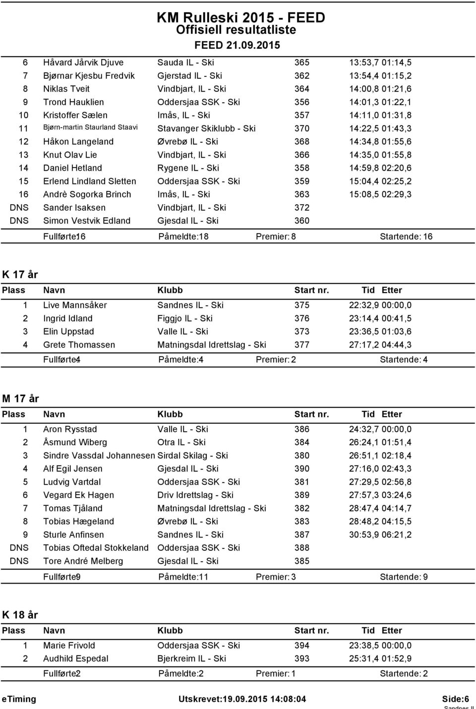 IL - Ski 368 14:34,8 01:55,6 13 Knut Olav Lie Vindbjart, IL - Ski 366 14:35,0 01:55,8 14 Daniel Hetland Rygene IL - Ski 358 14:59,8 02:20,6 15 Erlend Lindland Sletten Oddersjaa SSK - Ski 359 15:04,4