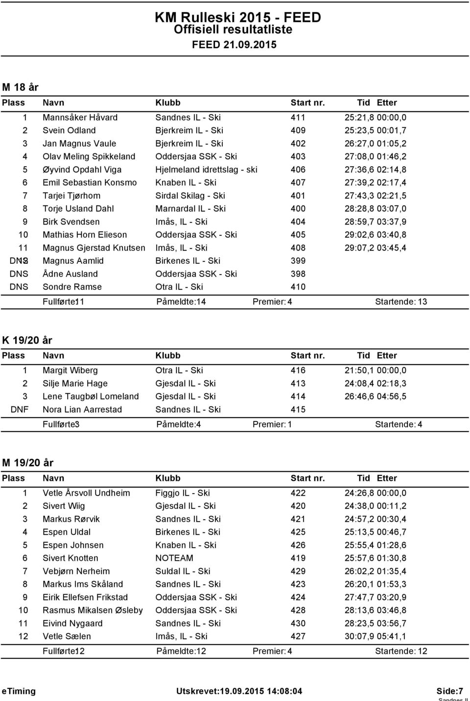 Sirdal Skilag - Ski 401 27:43,3 02:21,5 8 Torje Usland Dahl Marnardal IL - Ski 400 28:28,8 03:07,0 9 Birk Svendsen Imås, IL - Ski 404 28:59,7 03:37,9 10 Mathias Horn Elieson Oddersjaa SSK - Ski 405