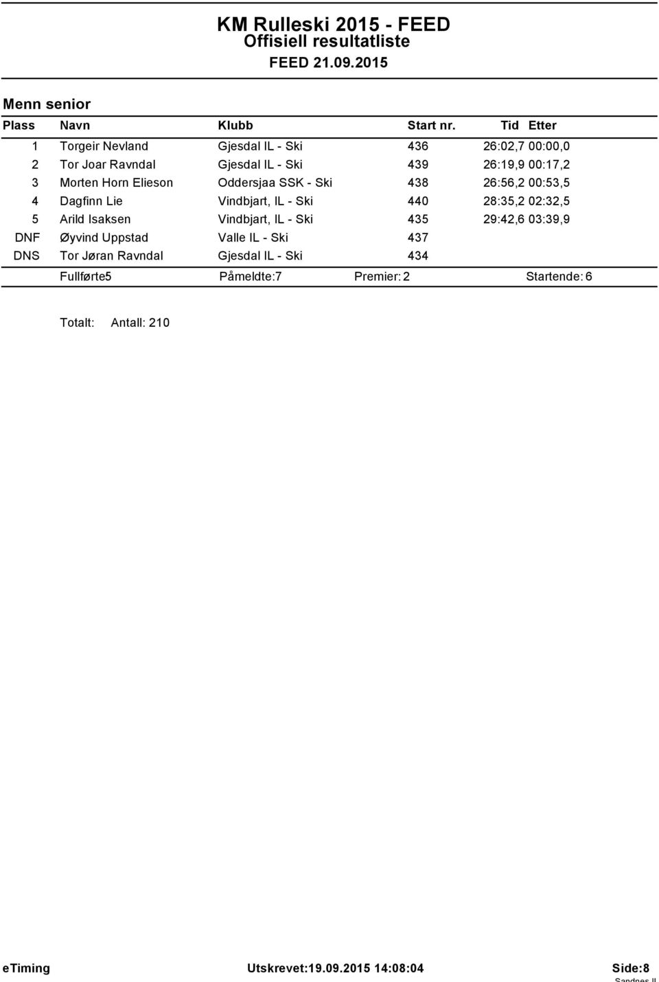 Arild Isaksen Vindbjart, IL - Ski 435 29:42,6 03:39,9 DNF Øyvind Uppstad Valle IL - Ski 437 DNS Tor Jøran Ravndal Gjesdal