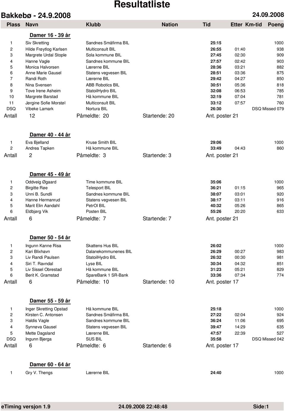 29:42 04:27 850 8 Nina Svensen ABB Robotics BIL 30:51 05:36 818 9 Tove Irene Asheim StatoilHydro BIL 32:08 06:53 785 10 Margrete Barstad Hå kommune BIL 32:19 07:04 781 11 Jørgine Sofie Morstøl