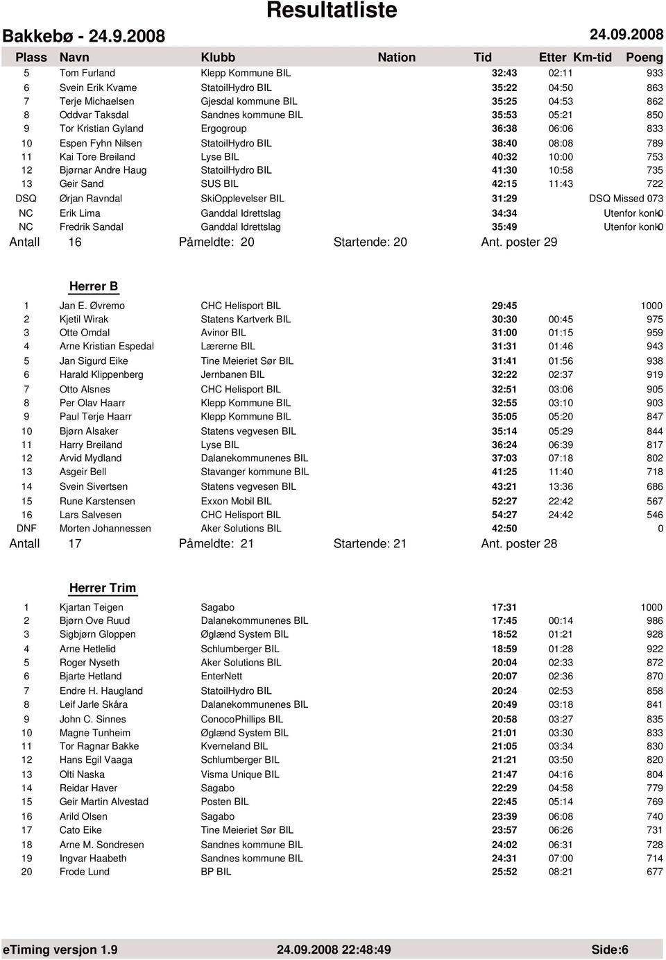 41:30 10:58 735 13 Geir Sand SUS BIL 42:15 11:43 722 DSQ Ørjan Ravndal SkiOpplevelser BIL 31:29 DSQ Missed 073 NC Erik Lima Ganddal Idrettslag 34:34 NC Fredrik Sandal Ganddal Idrettslag 35:49 Antall