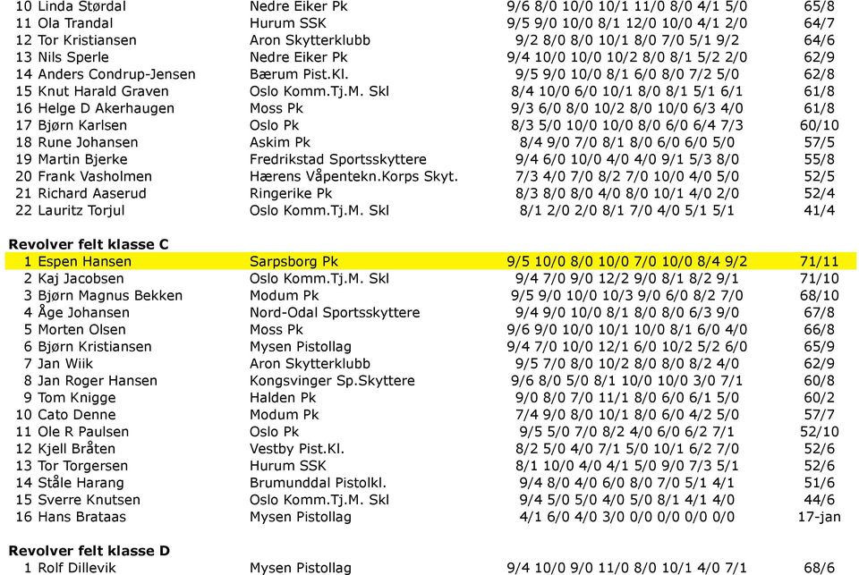 Skl 8/4 10/0 6/0 10/1 8/0 8/1 5/1 6/1 61/8 16 Helge D Akerhaugen Moss Pk 9/3 6/0 8/0 10/2 8/0 10/0 6/3 4/0 61/8 17 Bjørn Karlsen Oslo Pk 8/3 5/0 10/0 10/0 8/0 6/0 6/4 7/3 60/10 18 Rune Johansen Askim