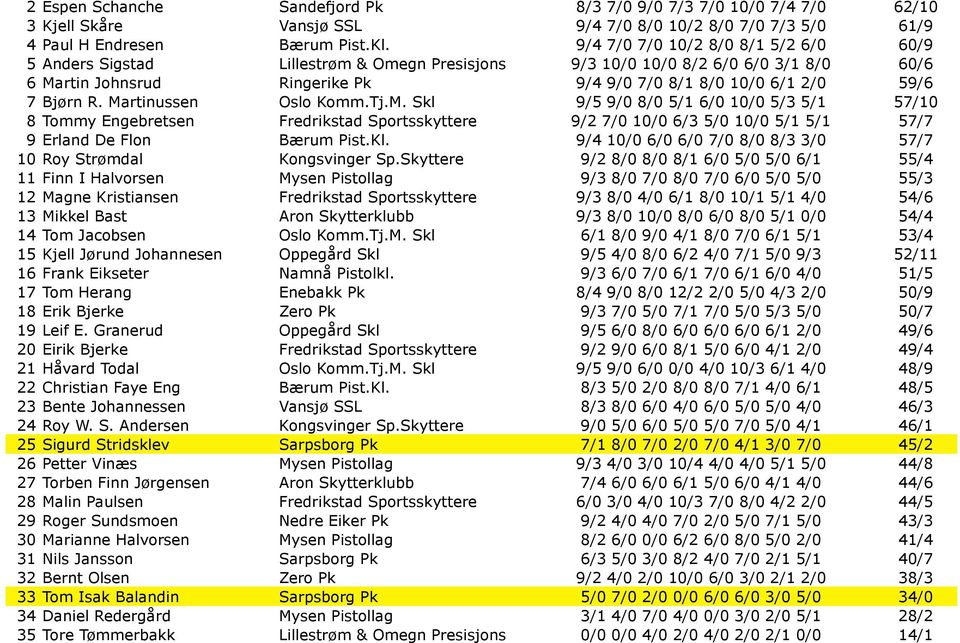 Bjørn R. Martinussen Oslo Komm.Tj.M. Skl 9/5 9/0 8/0 5/1 6/0 10/0 5/3 5/1 57/10 8 Tommy Engebretsen Fredrikstad Sportsskyttere 9/2 7/0 10/0 6/3 5/0 10/0 5/1 5/1 57/7 9 Erland De Flon Bærum Pist.Kl.