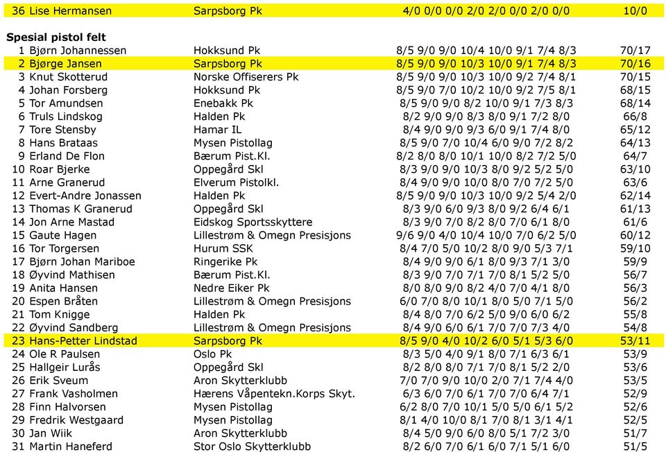 Enebakk Pk 8/5 9/0 9/0 8/2 10/0 9/1 7/3 8/3 68/14 6 Truls Lindskog Halden Pk 8/2 9/0 9/0 8/3 8/0 9/1 7/2 8/0 66/8 7 Tore Stensby Hamar IL 8/4 9/0 9/0 9/3 6/0 9/1 7/4 8/0 65/12 8 Hans Brataas Mysen