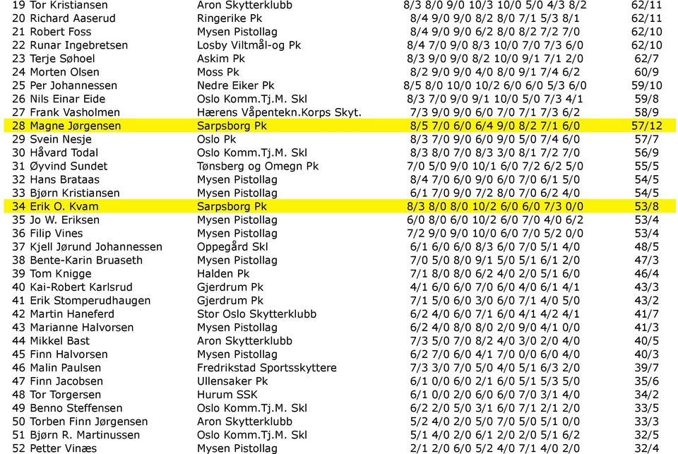 4/0 8/0 9/1 7/4 6/2 60/9 25 Per Johannessen Nedre Eiker Pk 8/5 8/0 10/0 10/2 6/0 6/0 5/3 6/0 59/10 26 Nils Einar Eide Oslo Komm.Tj.M.
