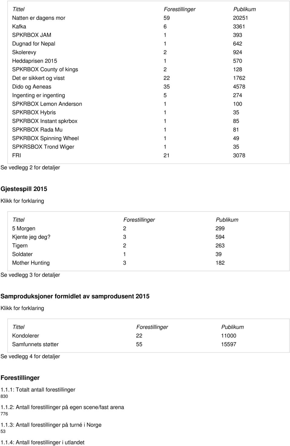 Trond Wiger 1 35 FRI 21 378 Se vedlegg 2 for detaljer Gjestespill 215 Tittel Forestillinger Publikum 5 Morgen 2 299 Kjente jeg deg?