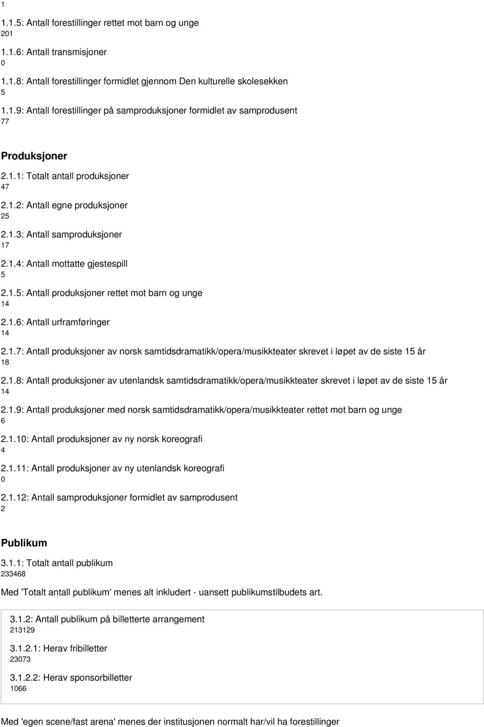 1.7: Antall produksjoner av norsk samtidsdramatikk/opera/musikkteater skrevet i løpet av de siste 15 år 18 2.1.8: Antall produksjoner av utenlandsk samtidsdramatikk/opera/musikkteater skrevet i løpet av de siste 15 år 14 2.