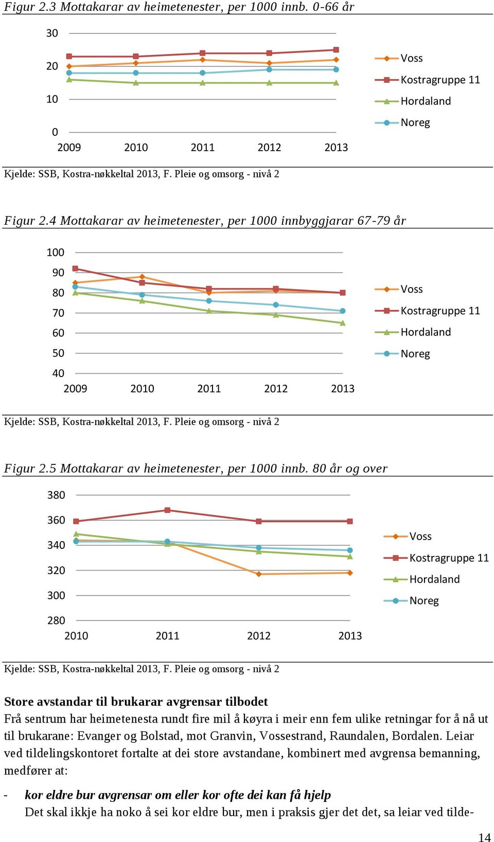 4 Mottakarar av heimetenester, per 1000 innbyggjarar 67-79 år 100 90 80 70 60 50 40 2009 2010 2011 2012 2013 Voss Kostragruppe 11 Hordaland Noreg Kjelde: SSB, Kostra-nøkkeltal 2013, F.