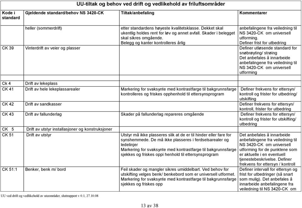 Definer frist for utbedring CK 39 Vinterdrift av veier og plasser Definer utløsende for snøbrøyting/ strøing Det anbefales å innarbeide utforming Ck 4 Drift av lekeplass CK 41 Drift av hele