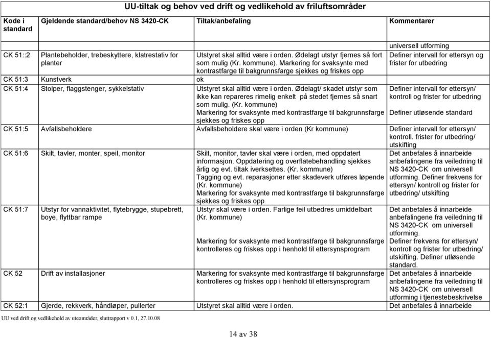 Markering for svaksynte med kontrastfarge til bakgrunnsfarge sjekkes og friskes opp CK 51:3 Kunstverk ok CK 51:4 Stolper, flaggstenger, sykkelstativ Utstyret skal alltid være i orden.