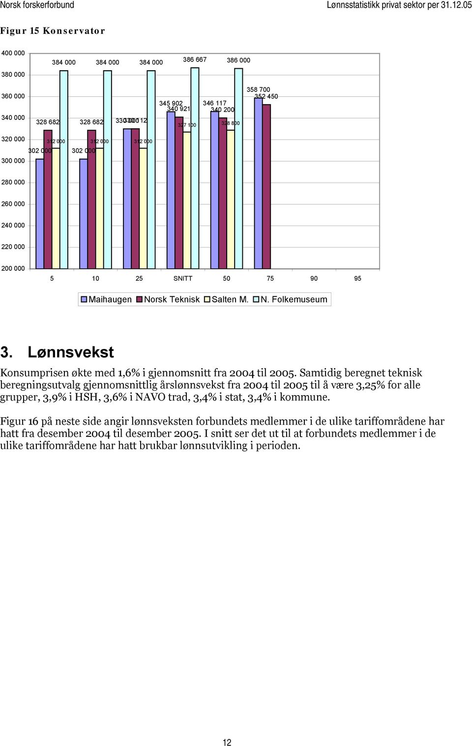 Samtidig beregnet teknisk beregningsutvalg gjennomsnittlig årslønnsvekst fra 2004 til 2005 til å være 3,25% for alle grupper, 3,9% i HSH, 3,6% i NAVO trad, 3,4% i stat, 3,4% i kommune.