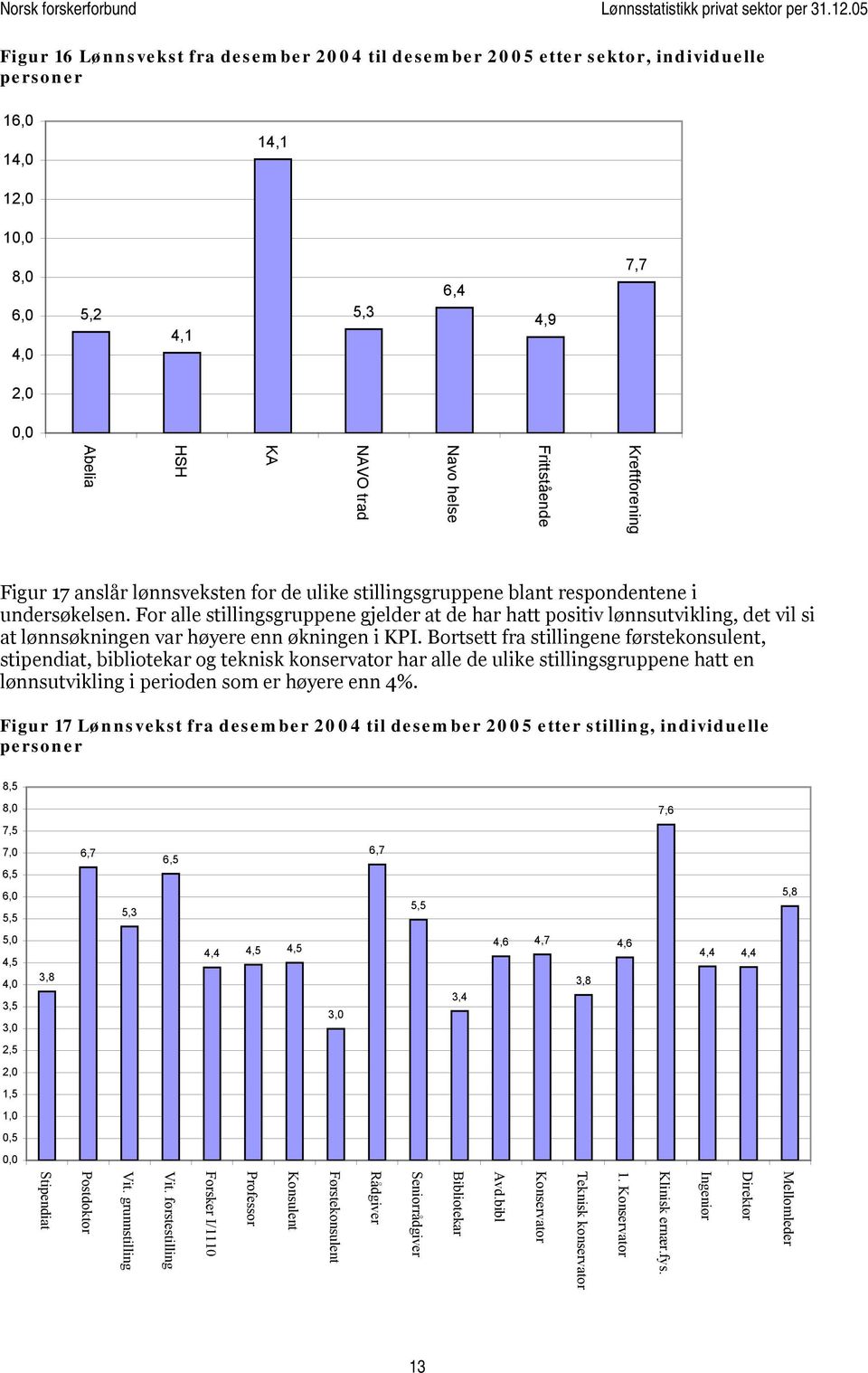 For alle stillingsgruppene gjelder at de har hatt positiv lønnsutvikling, det vil si at lønnsøkningen var høyere enn økningen i KPI.