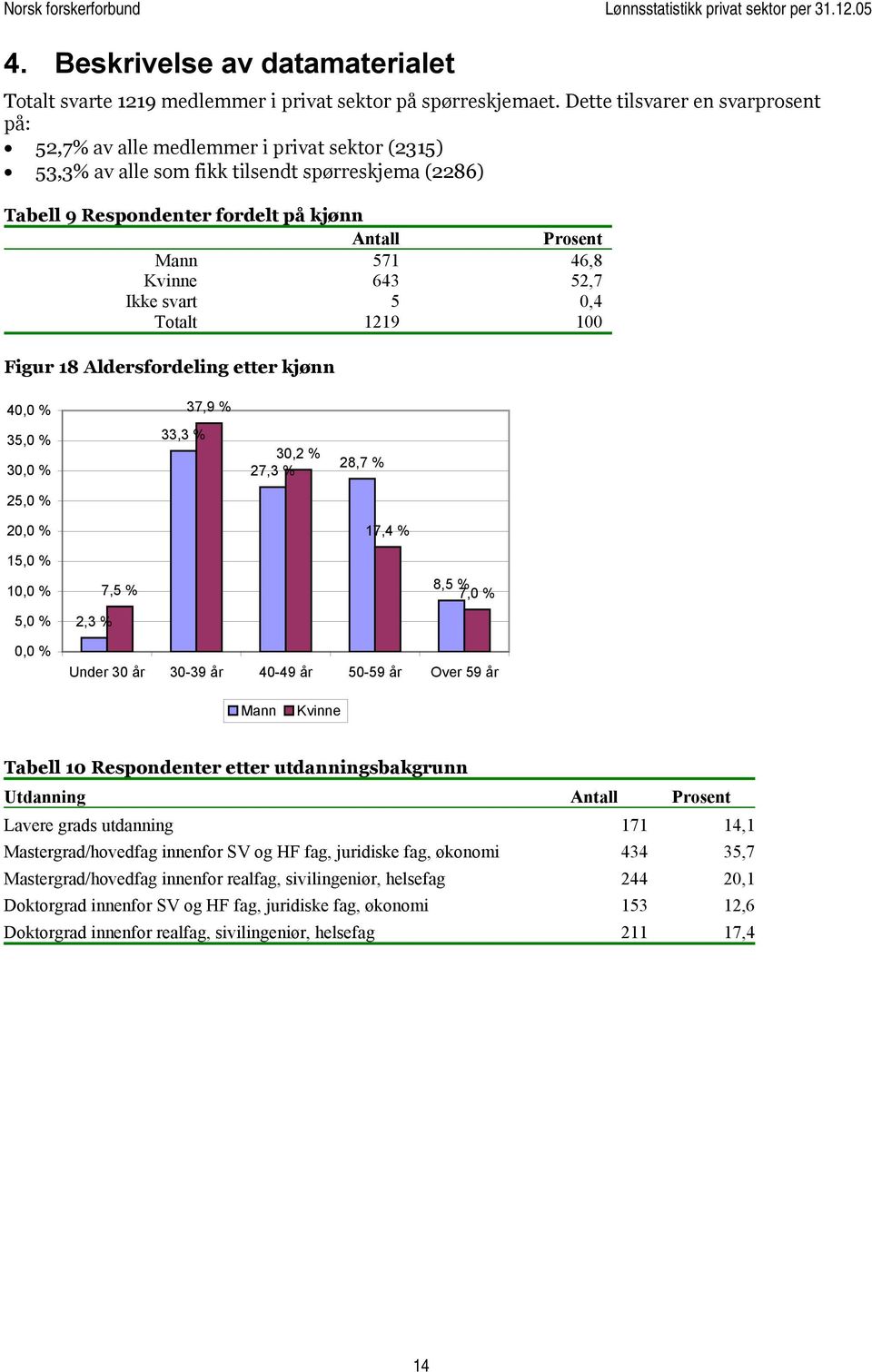 46,8 Kvinne 643 52,7 Ikke svart 5 0,4 Totalt 1219 100 Figur 18 Aldersfordeling etter kjønn 40,0 % 37,9 % 35,0 % 30,0 % 33,3 % 30,2 % 27,3 % 28,7 % 25,0 % 20,0 % 17,4 % 15,0 % 10,0 % 5,0 % 2,3 % 7,5 %