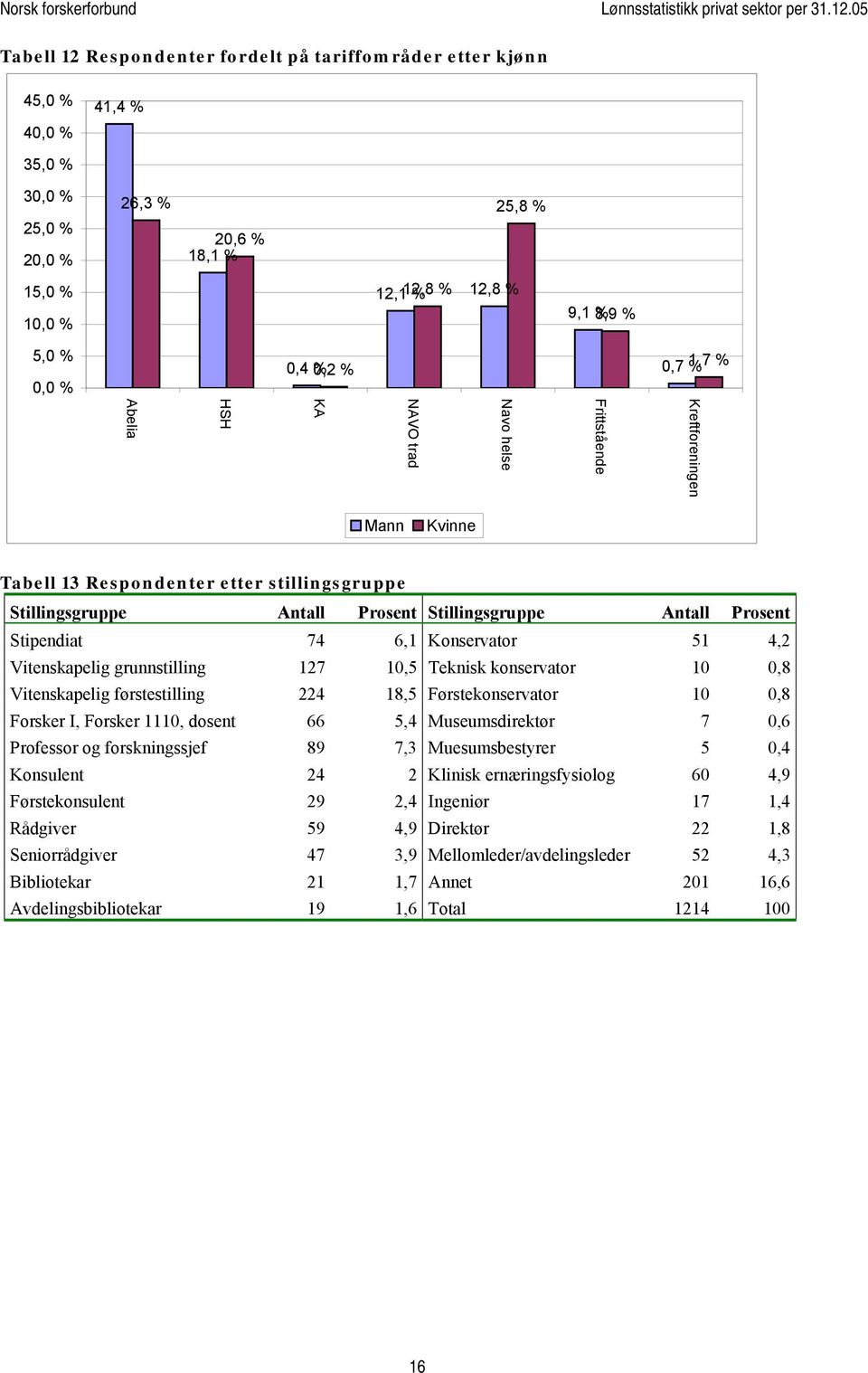 Prosent Stipendiat 74 6,1 Konservator 51 4,2 Vitenskapelig grunnstilling 127 10,5 Teknisk konservator 10 0,8 Vitenskapelig førstestilling 224 18,5 Førstekonservator 10 0,8 Forsker I, Forsker 1110,
