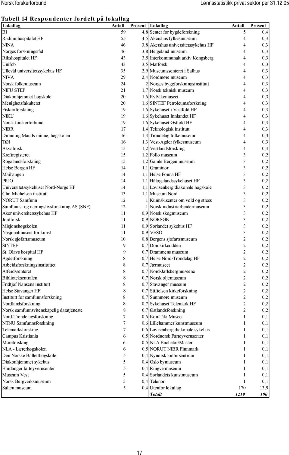 universitetssykehus HF 35 2,9 Museumssenteret i Salhus 4 0,3 NIVA 29 2,4 Nordmøre museum 4 0,3 Norsk folkemuseum 24 2 Norges byggforskningsinstitutt 4 0,3 NIFU STEP 21 1,7 Norsk teknisk museum 4 0,3