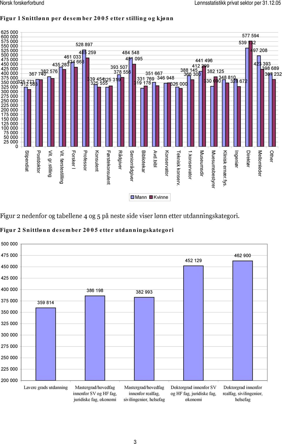 000 325 000 275 000 225 000 175 000 150 000 125 000 100 000 75 000 50 000 25 000 0 Stipendiat Postdoktor Vit. gr.stilling Vit.