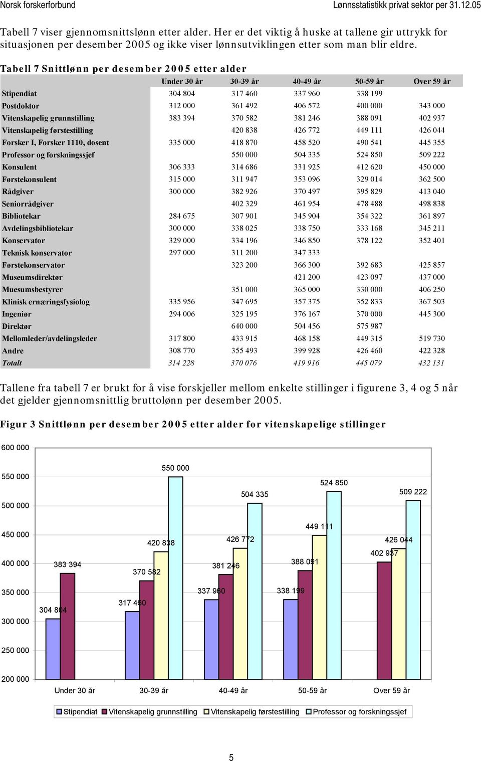 grunnstilling 383 394 370 582 381 246 388 091 402 937 Vitenskapelig førstestilling 420 838 426 772 449 111 426 044 Forsker I, Forsker 1110, dosent 335 000 418 870 458 520 490 541 445 355 Professor og